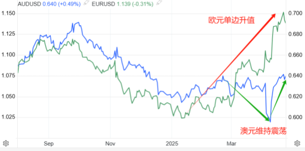 富兴配资 ATFX汇市：近两周，澳元升值幅度超预期