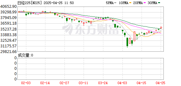 稳拿证券 日股为何高位跳水？机构解盘：并非毫无征兆 下调后市预期！