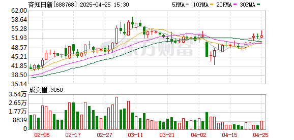达人配资 容知日新：2024年净利润同比增长71.49% 拟10派4.3元