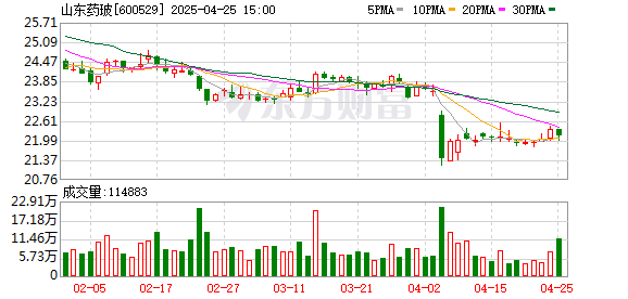 倍加网配资 山东药玻：2024年净利润同比增长21.55% 拟10派3.2元