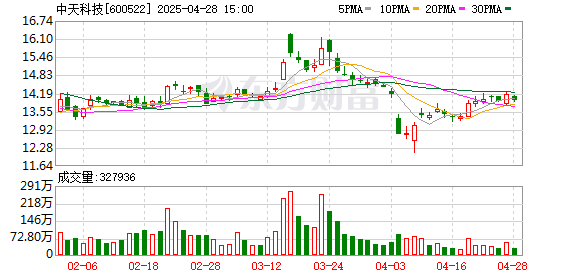 大象配资 中天科技2024年营收增超6% 2025年一季度营收增长18.37%