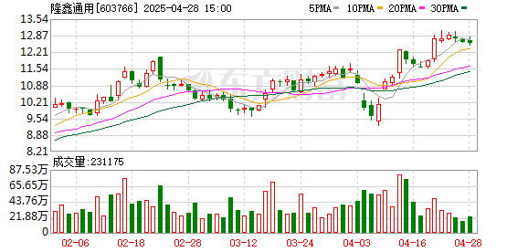 公赢网配资 隆鑫通用：一季度净利润增长96.79%