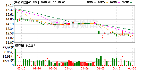创通网 中邮保险拟受让东航物流5%股份