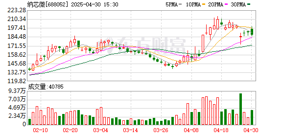 旗开网 IPO雷达｜纳芯微启动A+H上市，近两年累亏约7亿元，毛利率连降、存货持续攀升
