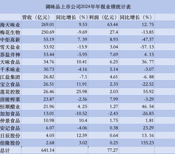 汇操盘 17家调味品企业年报披露：跨界风潮持续，“零添加”产品需调整
