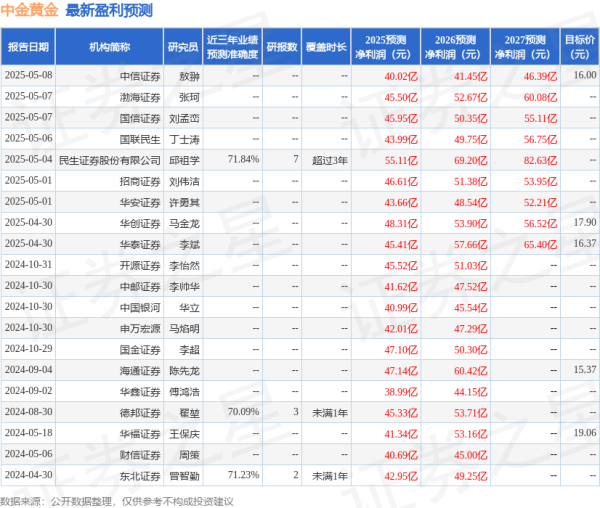 牛股动力 华鑫证券：给予中金黄金买入评级