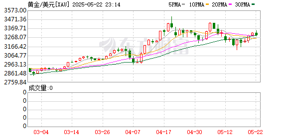 互盈在线 金价创新高！市场掀起“金色海啸” 降息预期成最强推手