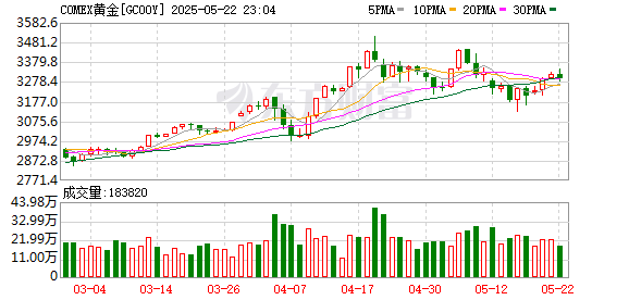 上阳网配资 国际金价再度刷新历史高点！后市怎么走？