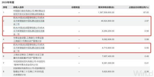 同翔网 桥水两年来首次“清仓式”甩卖 央行连续4个月暂停增持 黄金还能买吗？