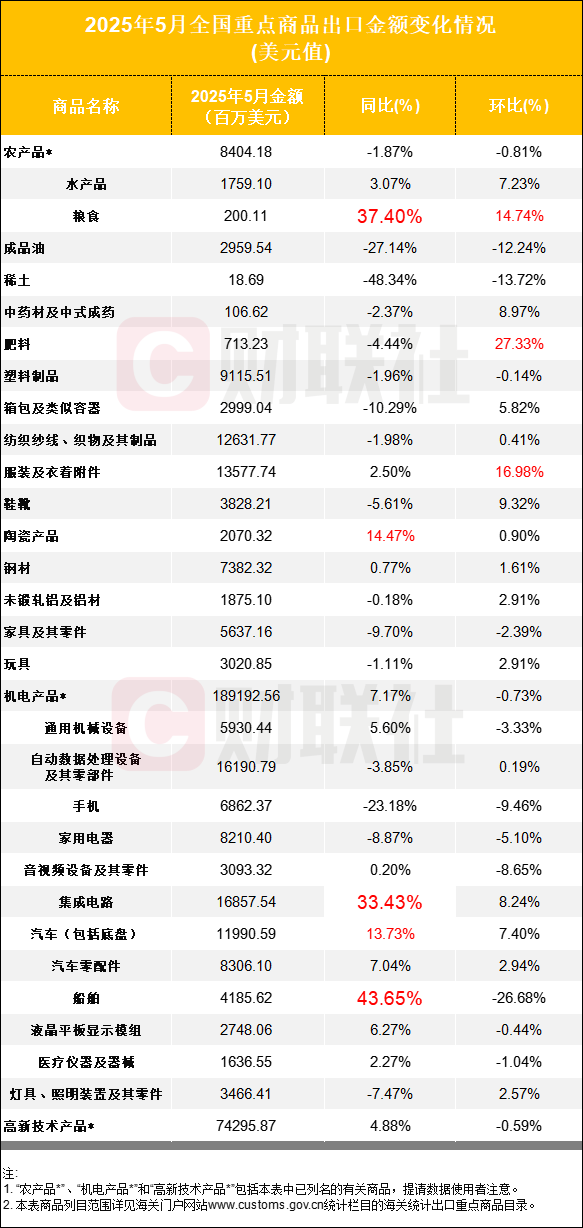 民间资本 5月出口数据：芯片、船舶继续大涨 手机、家电下滑
