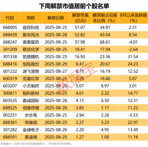 永信策略 下周31股面临解禁 5只解禁股近期获得机构调研