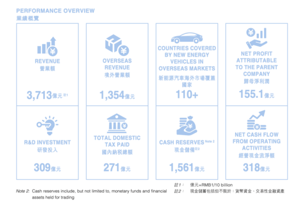 优配合伙人 蝉联A股“研发之王” 比亚迪半年营收3713亿元首次超越特斯拉同期收入